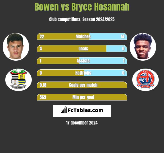 Bowen vs Bryce Hosannah h2h player stats