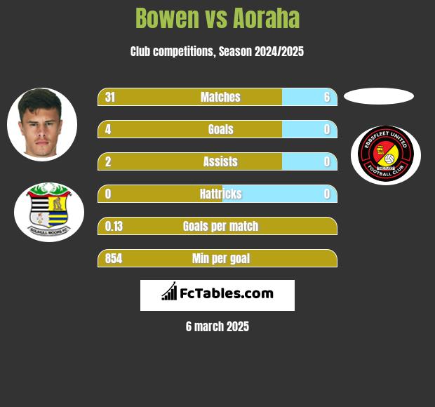 Bowen vs Aoraha h2h player stats