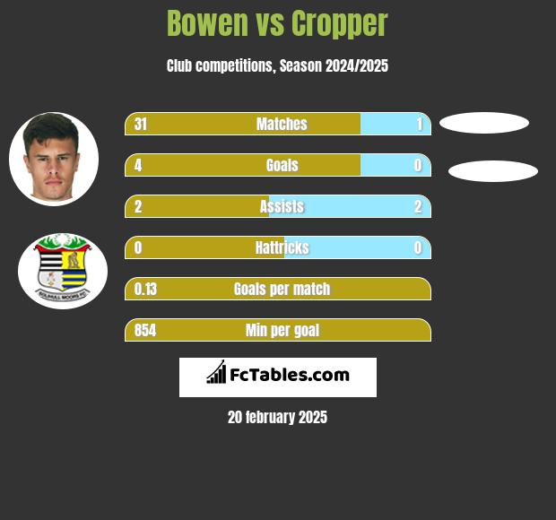 Bowen vs Cropper h2h player stats