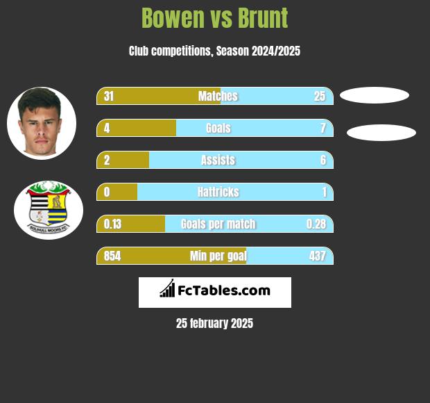 Bowen vs Brunt h2h player stats