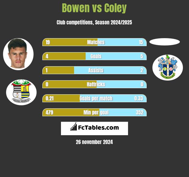 Bowen vs Coley h2h player stats