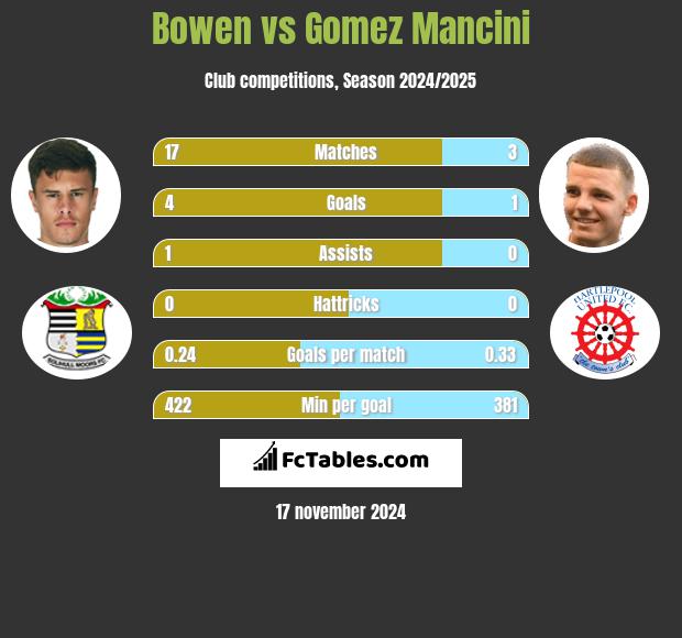 Bowen vs Gomez Mancini h2h player stats