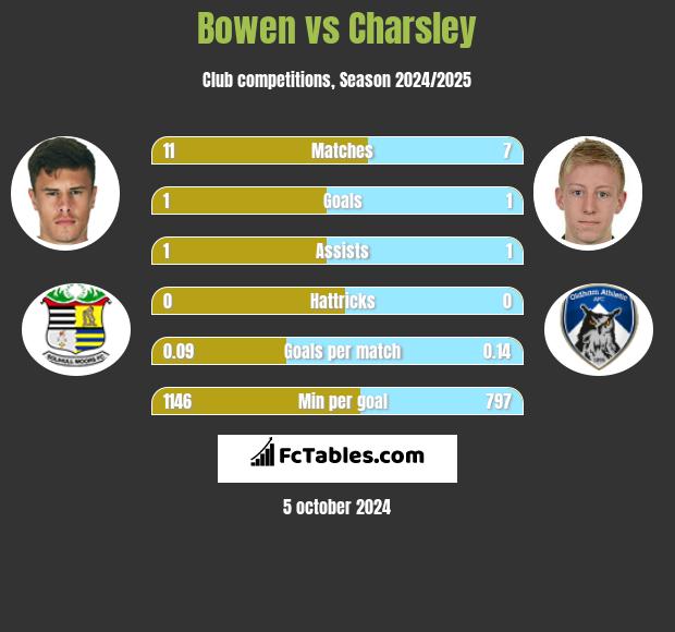 Bowen vs Charsley h2h player stats