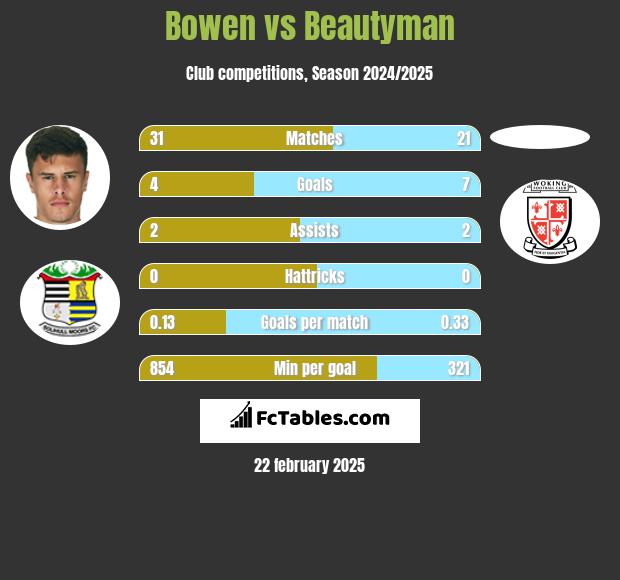 Bowen vs Beautyman h2h player stats