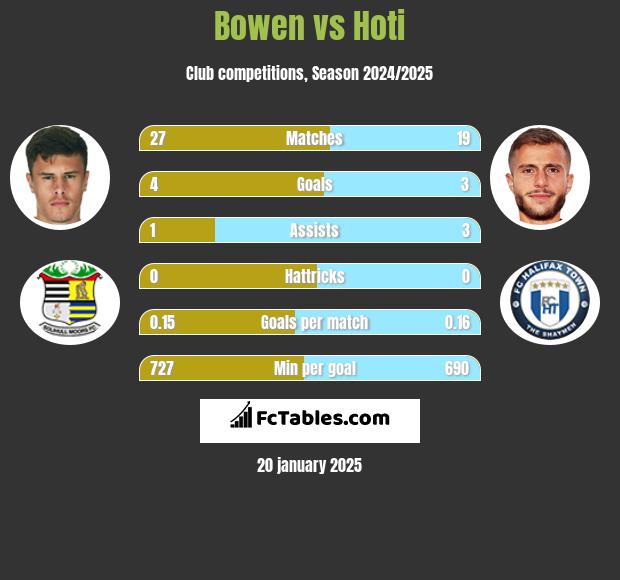 Bowen vs Hoti h2h player stats