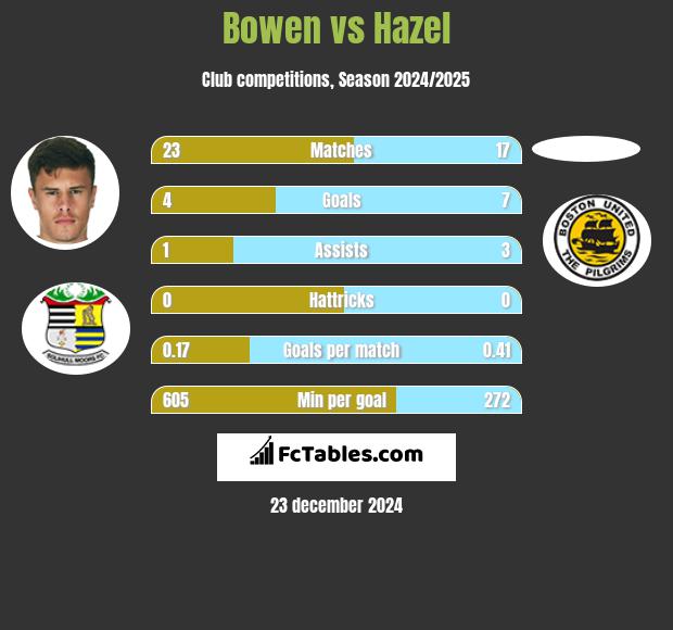 Bowen vs Hazel h2h player stats