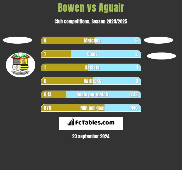 Bowen vs Aguair h2h player stats