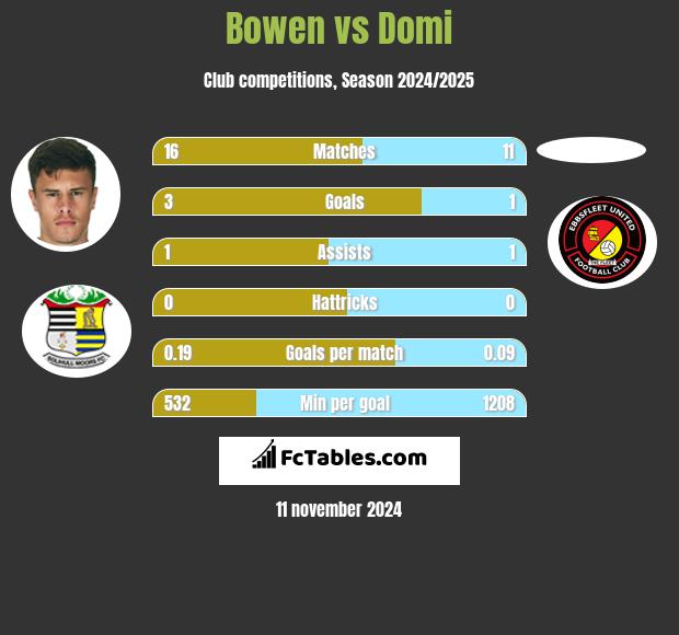 Bowen vs Domi h2h player stats