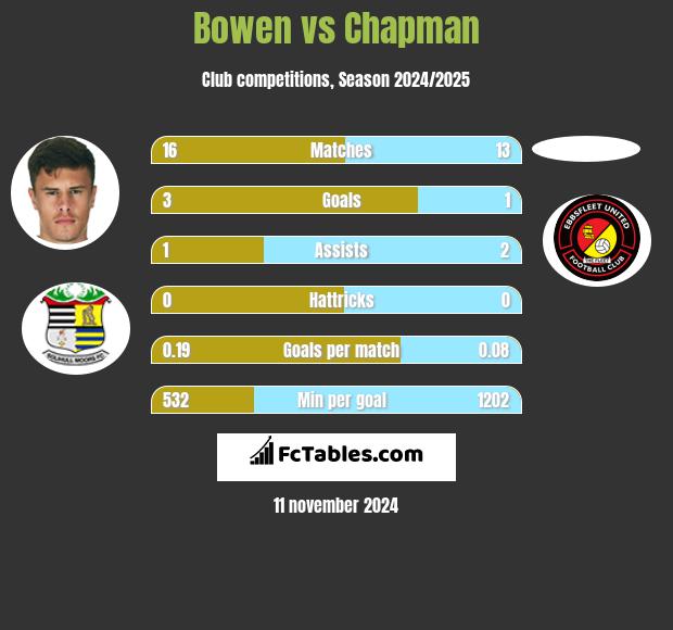 Bowen vs Chapman h2h player stats