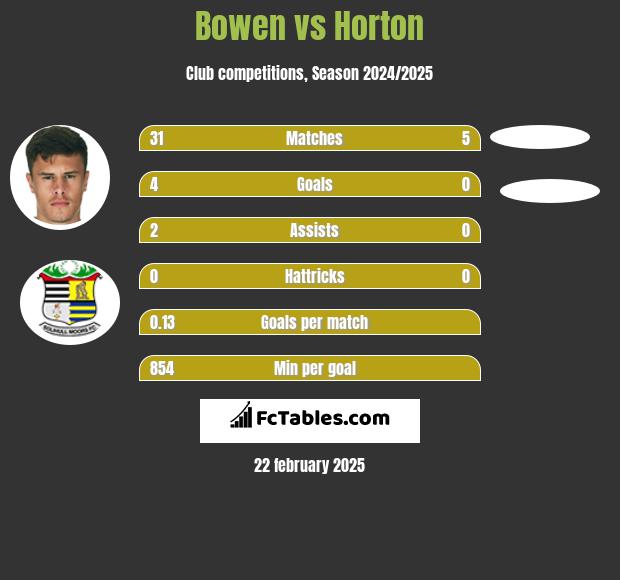 Bowen vs Horton h2h player stats