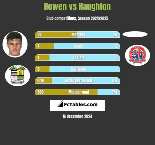 Bowen vs Haughton h2h player stats