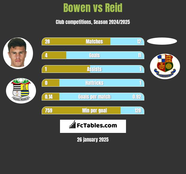 Bowen vs Reid h2h player stats