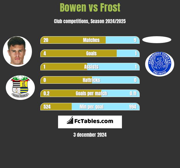 Bowen vs Frost h2h player stats