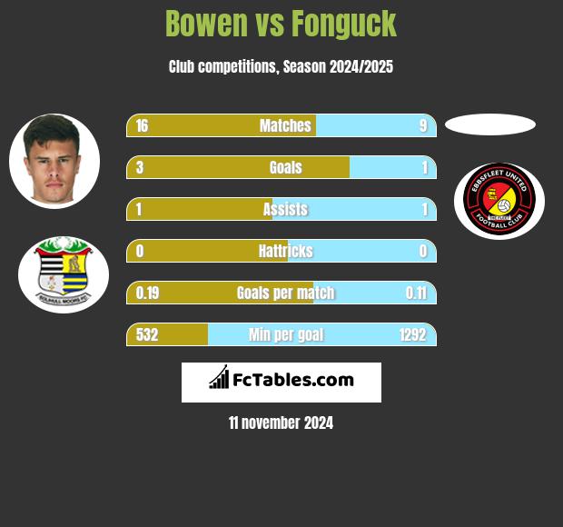 Bowen vs Fonguck h2h player stats