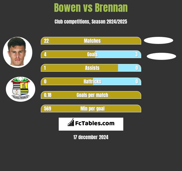 Bowen vs Brennan h2h player stats