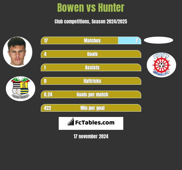 Bowen vs Hunter h2h player stats