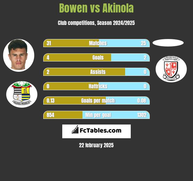 Bowen vs Akinola h2h player stats