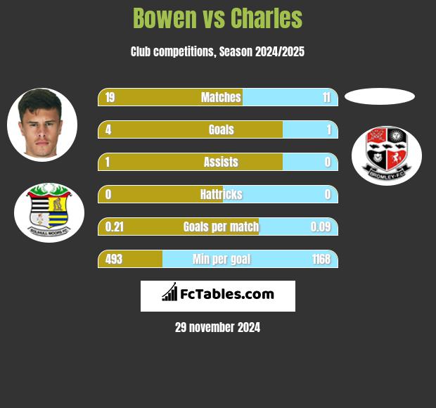 Bowen vs Charles h2h player stats