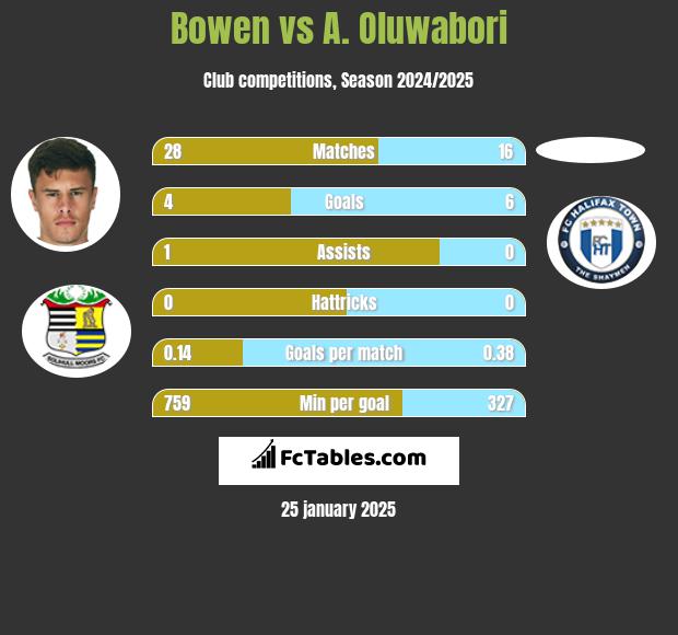 Bowen vs A. Oluwabori h2h player stats