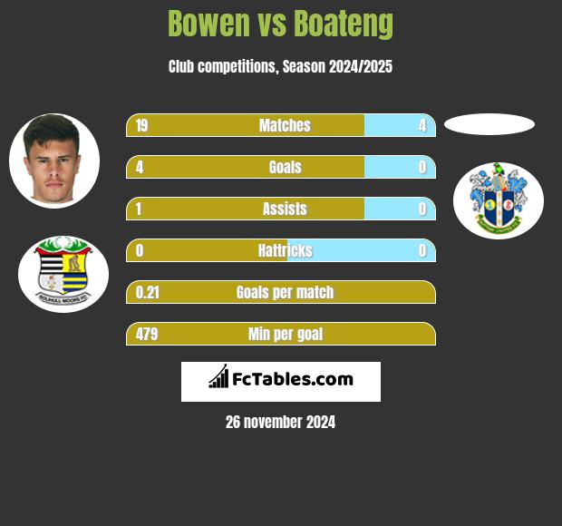 Bowen vs Boateng h2h player stats