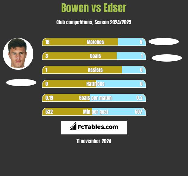 Bowen vs Edser h2h player stats