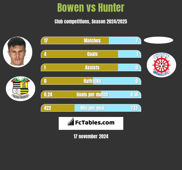 Bowen vs Hunter h2h player stats