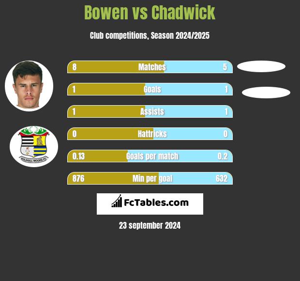 Bowen vs Chadwick h2h player stats