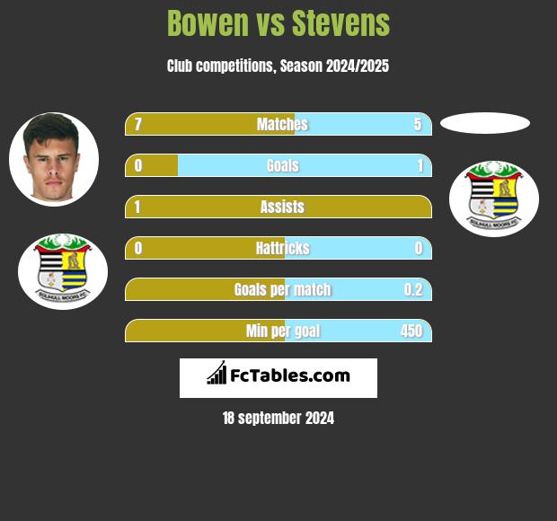 Bowen vs Stevens h2h player stats