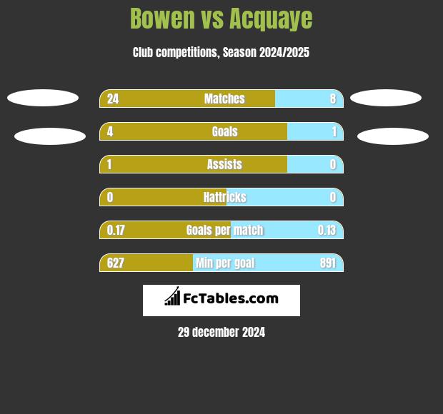 Bowen vs Acquaye h2h player stats