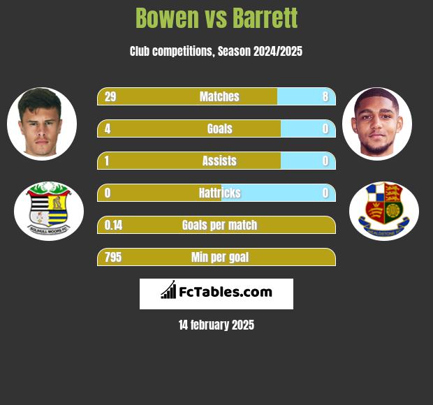 Bowen vs Barrett h2h player stats