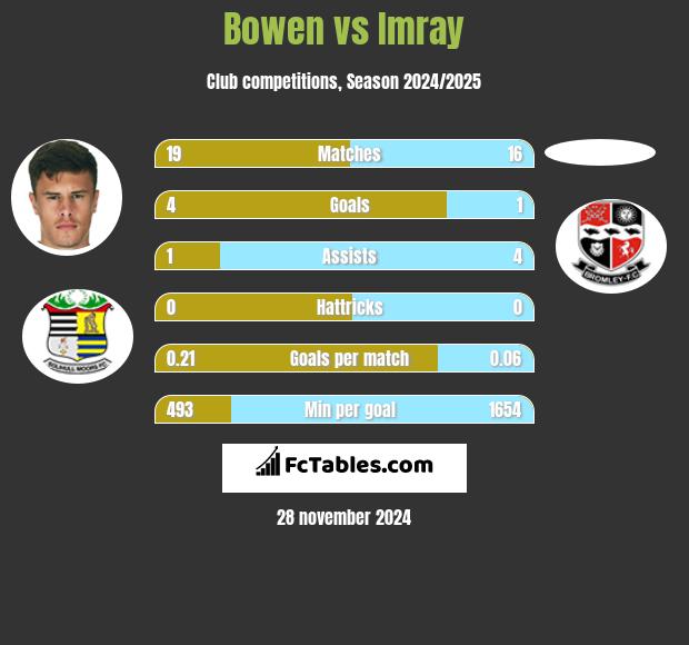 Bowen vs Imray h2h player stats