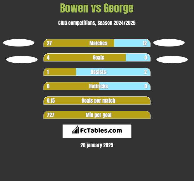 Bowen vs George h2h player stats