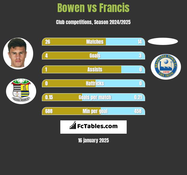 Bowen vs Francis h2h player stats