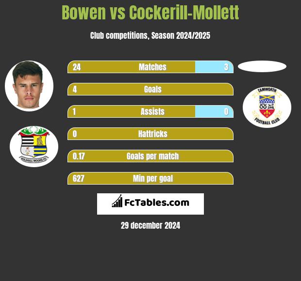 Bowen vs Cockerill-Mollett h2h player stats