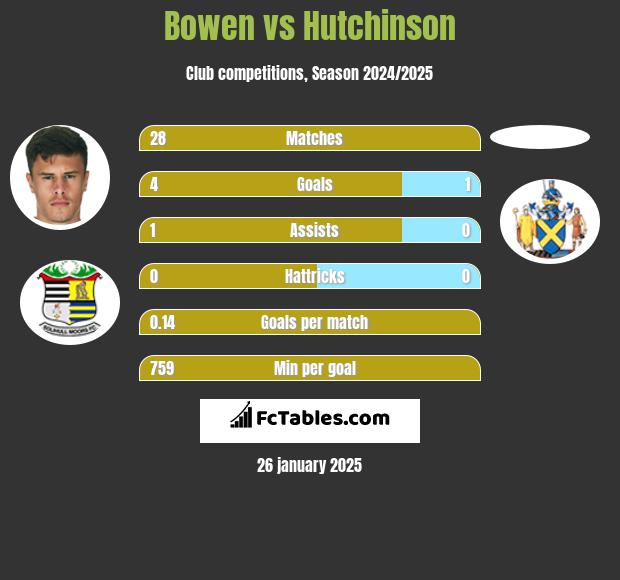 Bowen vs Hutchinson h2h player stats