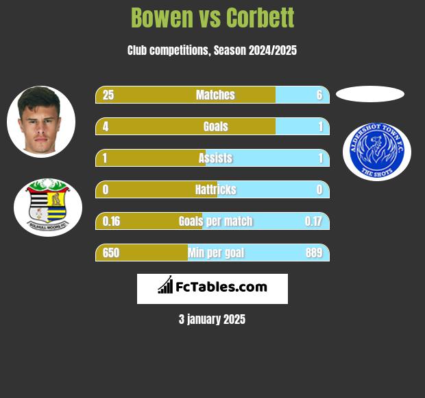 Bowen vs Corbett h2h player stats