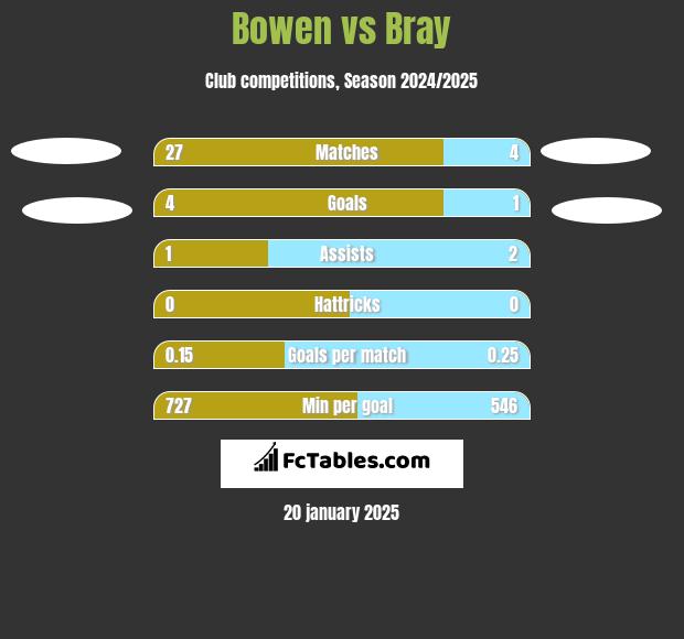 Bowen vs Bray h2h player stats