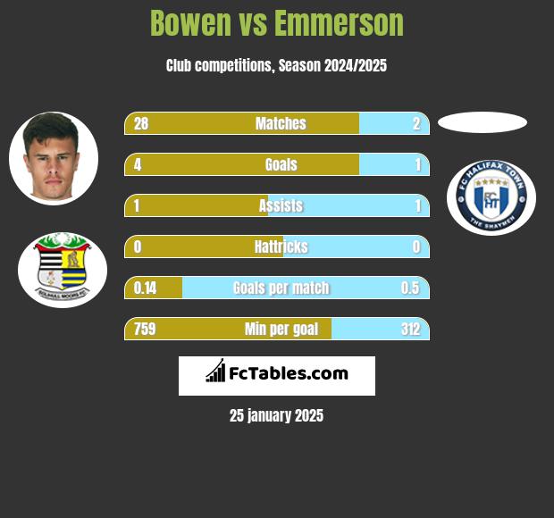 Bowen vs Emmerson h2h player stats