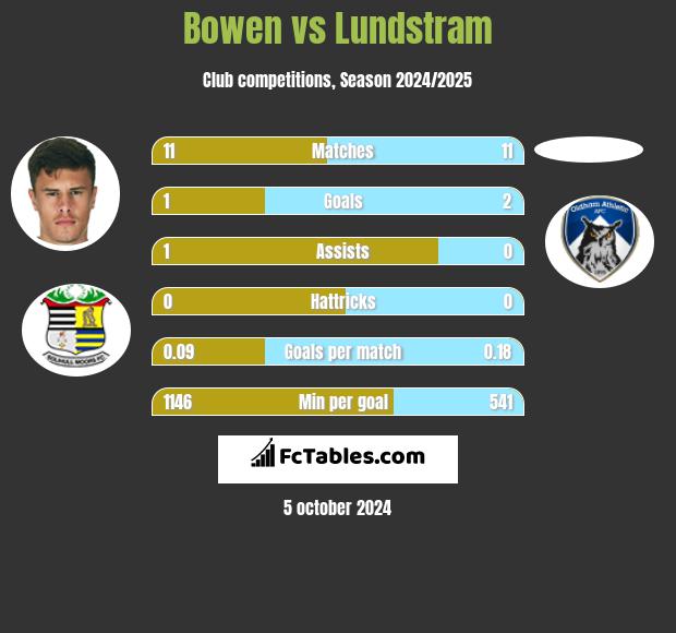 Bowen vs Lundstram h2h player stats