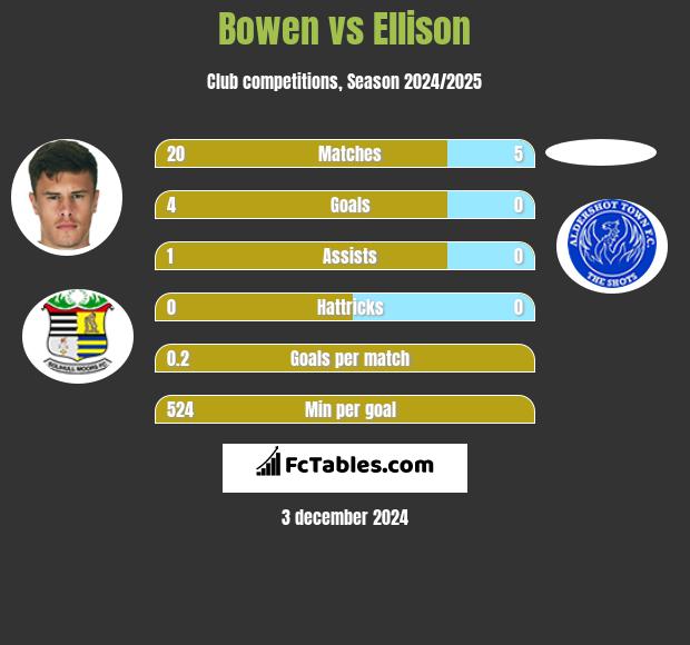 Bowen vs Ellison h2h player stats