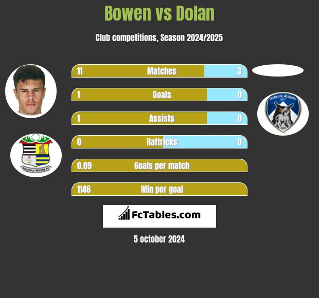 Bowen vs Dolan h2h player stats