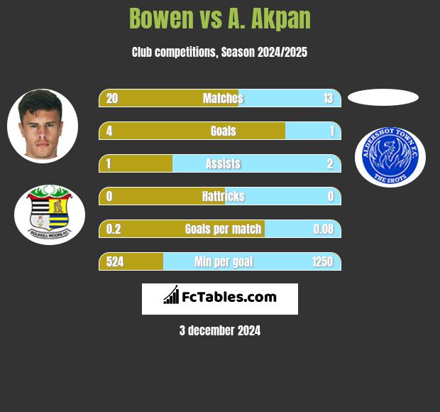 Bowen vs A. Akpan h2h player stats