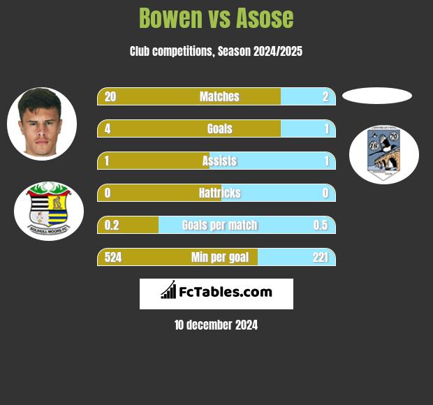 Bowen vs Asose h2h player stats