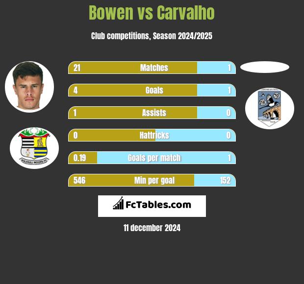 Bowen vs Carvalho h2h player stats