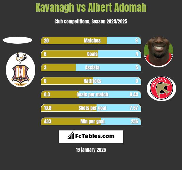 Kavanagh vs Albert Adomah h2h player stats