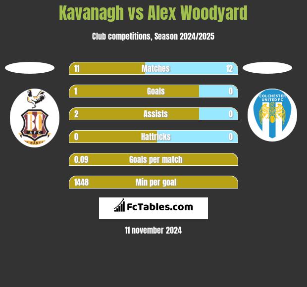 Kavanagh vs Alex Woodyard h2h player stats