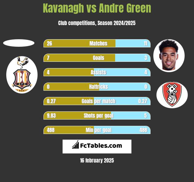 Kavanagh vs Andre Green h2h player stats