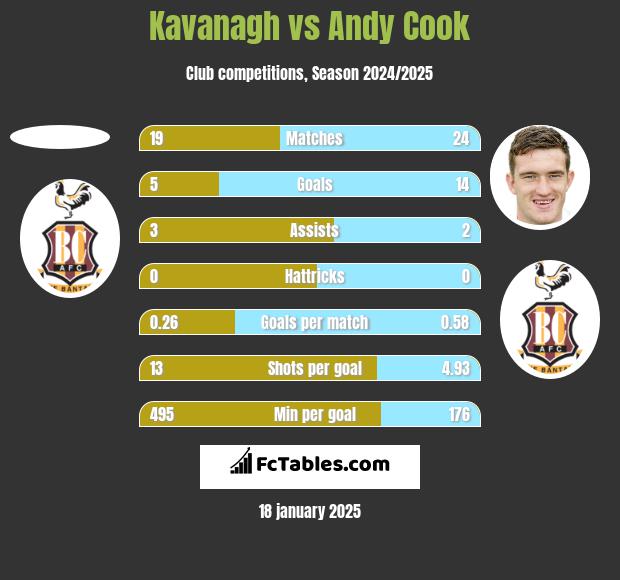 Kavanagh vs Andy Cook h2h player stats