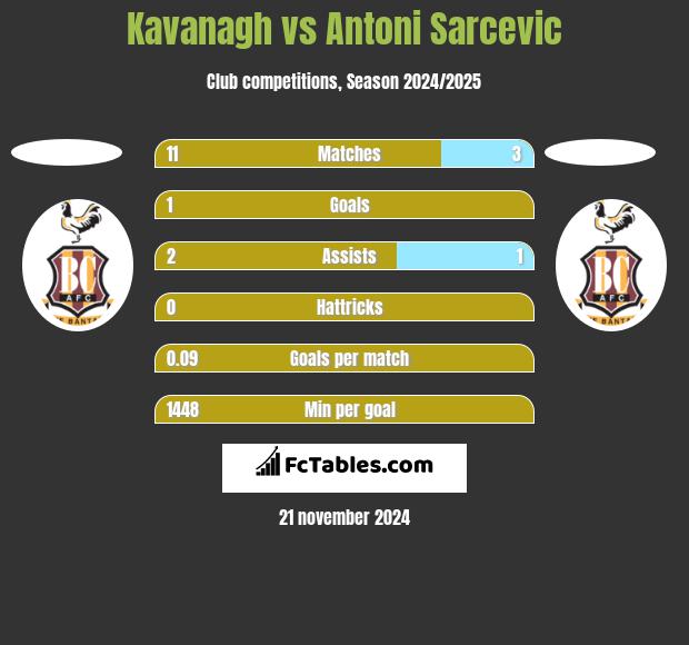 Kavanagh vs Antoni Sarcevic h2h player stats