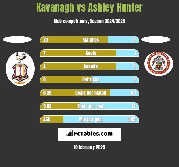 Kavanagh vs Ashley Hunter h2h player stats